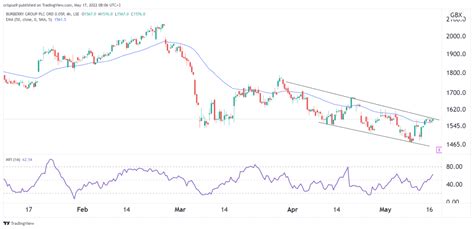 burberry share price yahoo finance|is Burberry a buy share.